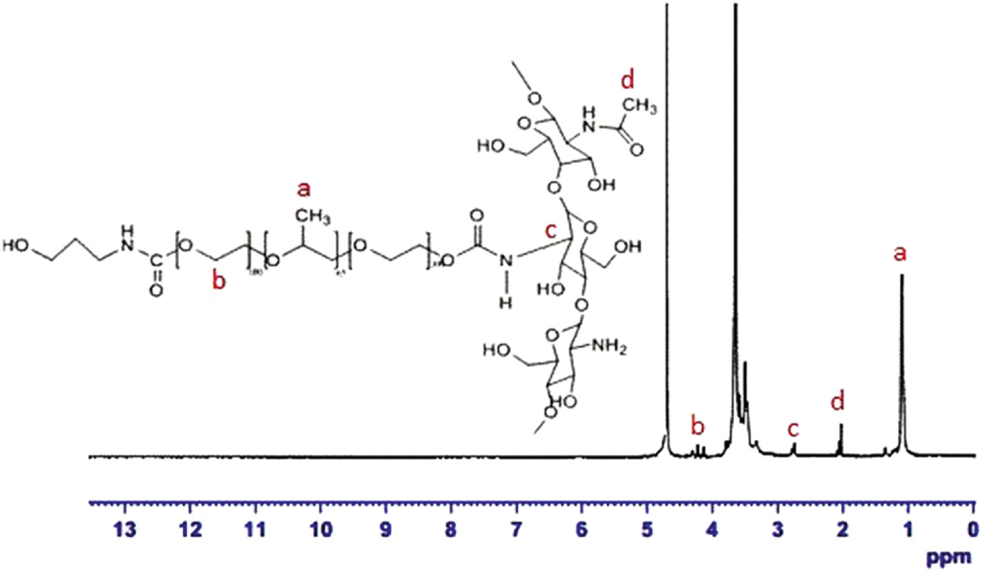 Figure 2: Proton nuclear magnetic resonance (1H-NMR) spectra of CP copolymer in D2O.