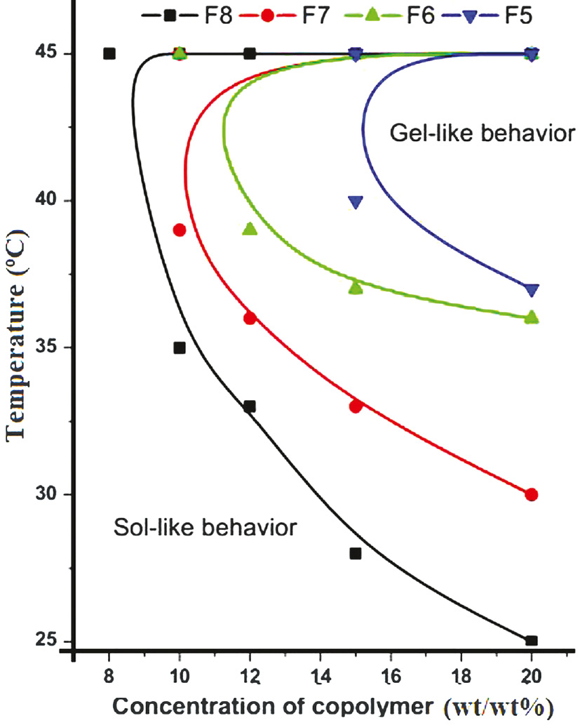 Figure 3: Phage diagram showed thermal behavior of sample with various temperatures (4°C, 25°C, 30°C, 37°C, 45°C and 50°C). F1-F8:CP hydrogel with various amounts (wt/wt) of F127 and constant amount of chitosan (CS).