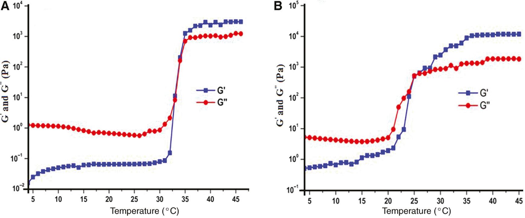 Figure 4: Rheology of sample (F7, CS:F127=1:15) at 15% (A) and 20% (B), providing the evident for thermoreversible property of CP hydrogel.