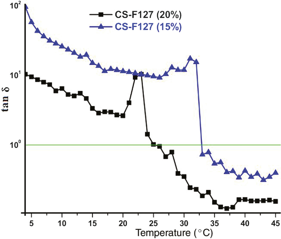 Figure 5: Loss tangent of sample F7 at 15 wt % and 20 wt % gel with temperature sweeps.