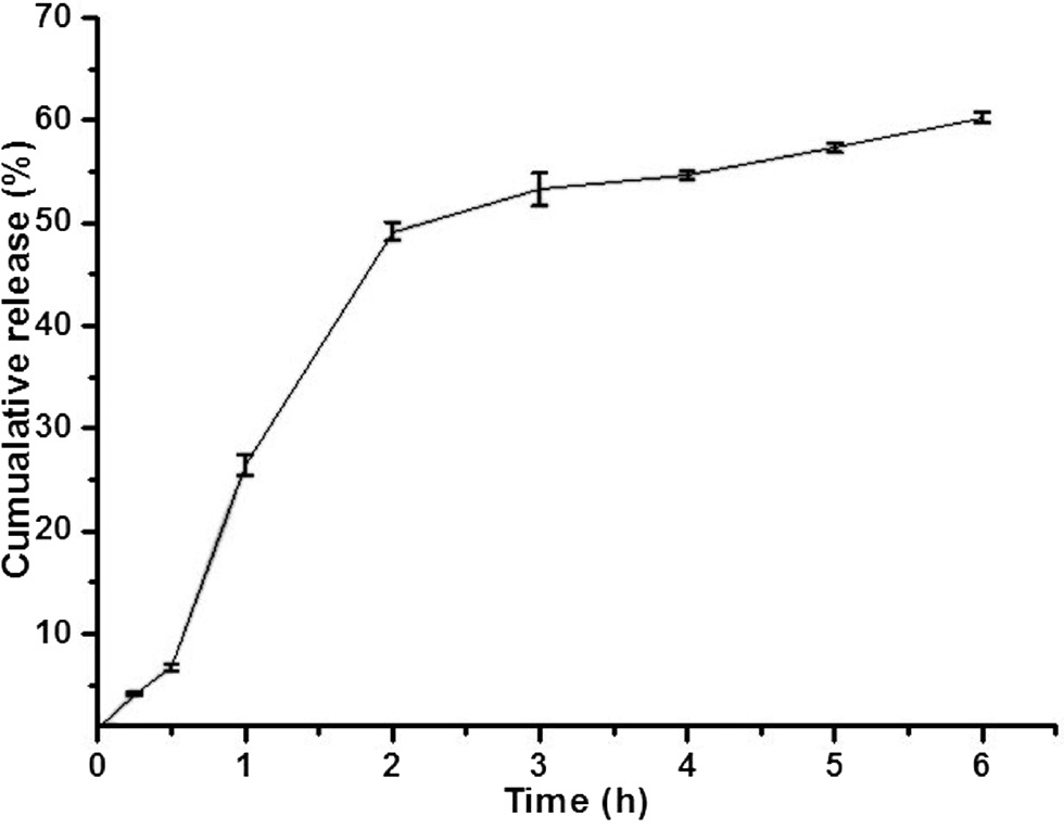 Figure 9: In vitro release behavior of nanocurcumin (nCur) incorporated in CP hydrogel (F127:CS=15:1) using a diffusion method with dialysis membrane method in phosphate-buffered saline (PBS) (pH=7.4) at 37±0.5°C as medium.