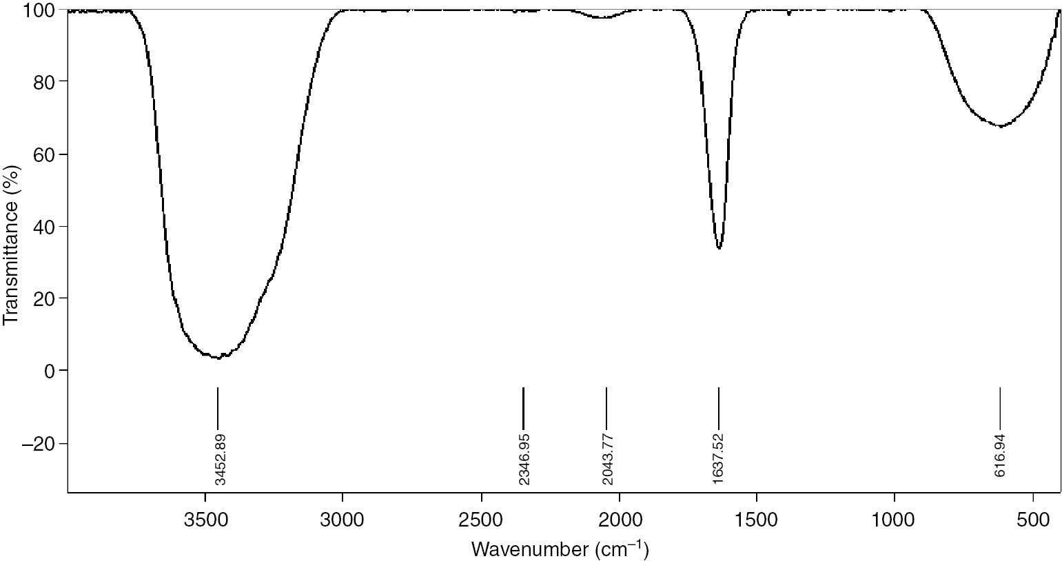 Figure 1: FT-IR spectrum of Pelargonium/Geranium leaf extract.