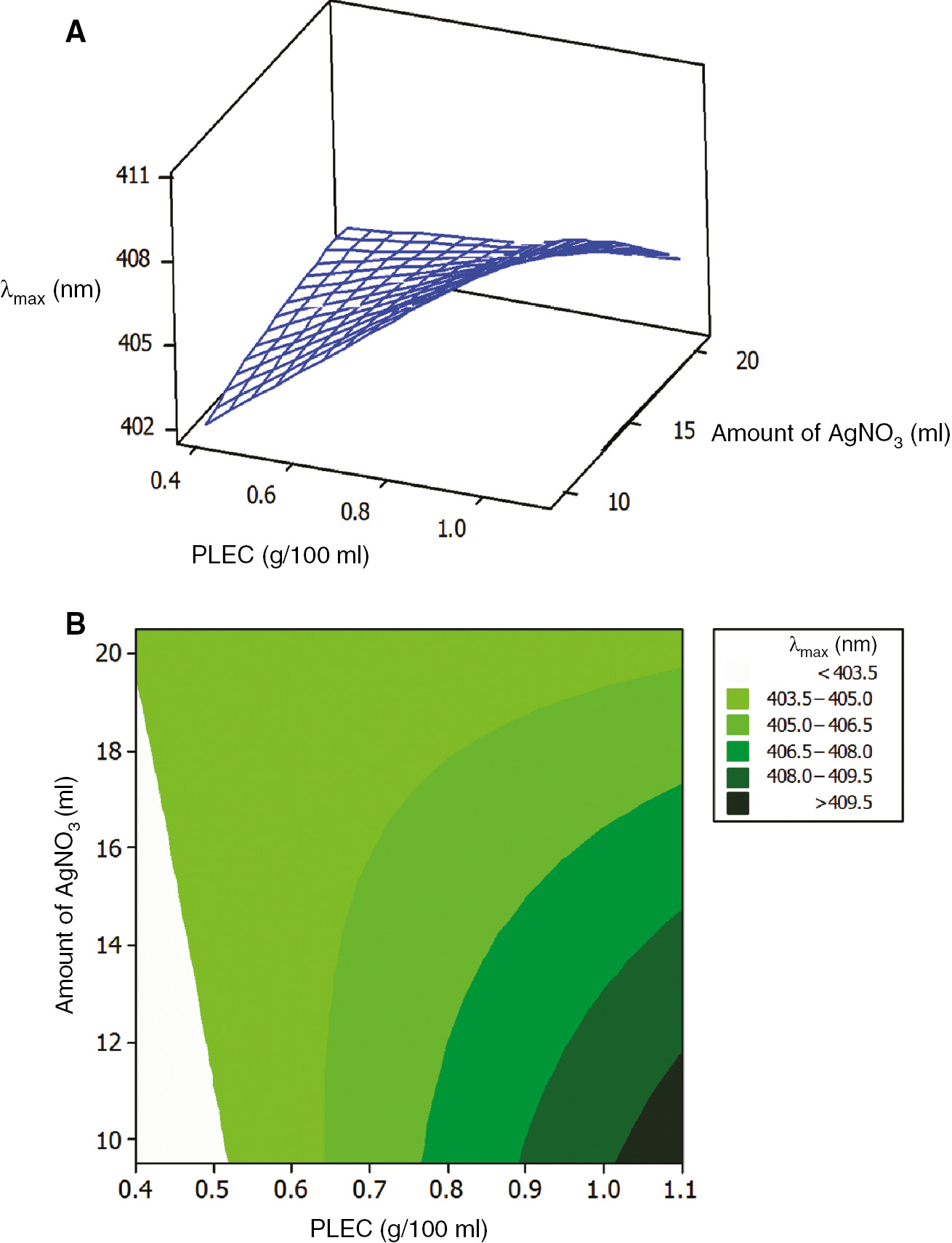 Figure 3: Surface (A) and contour (B) plots for λmax of the synthesized AgNP solution as a function of the amount of AgNO3 (ml) and PLEC (g/100 ml).