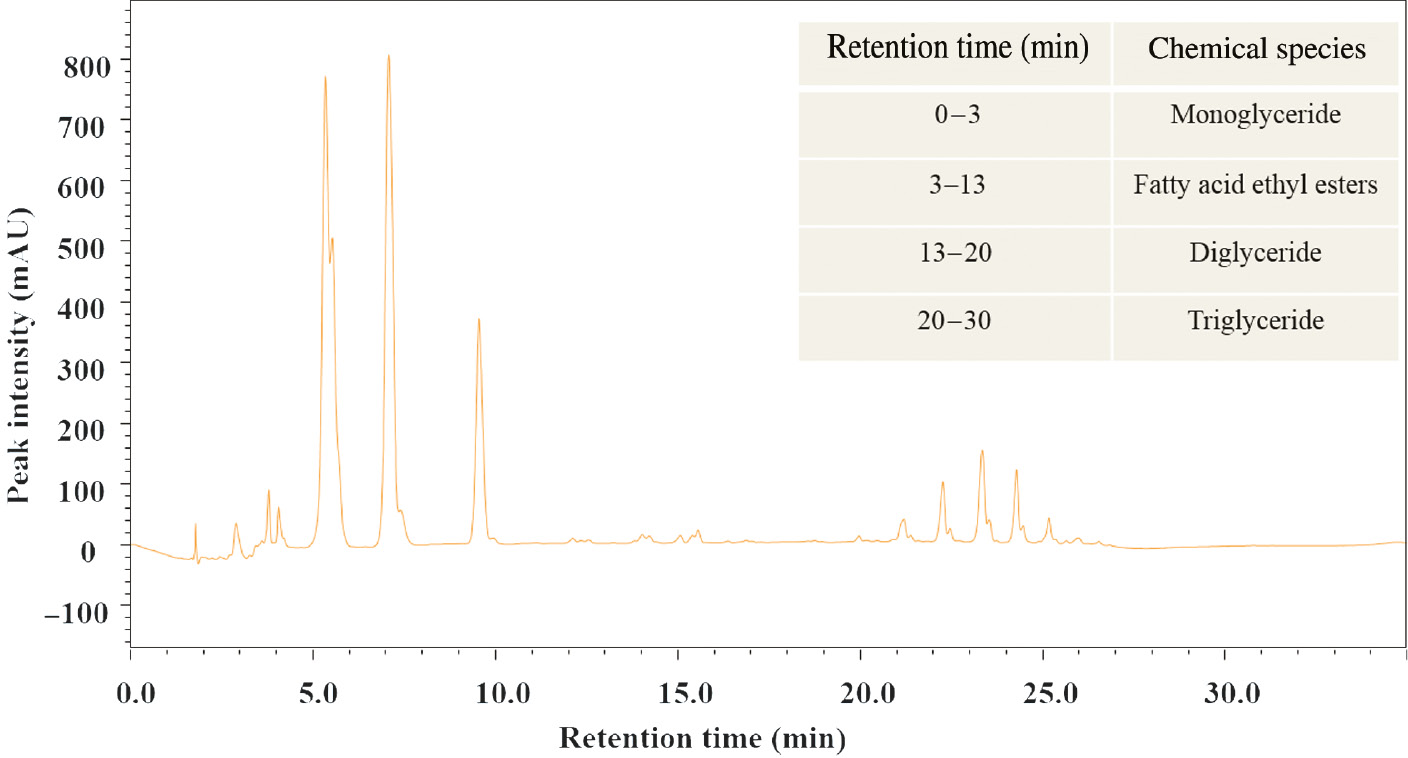Figure 2: HPLC chromatogram of biodiesel sample from rapeseed oil and ethanol.