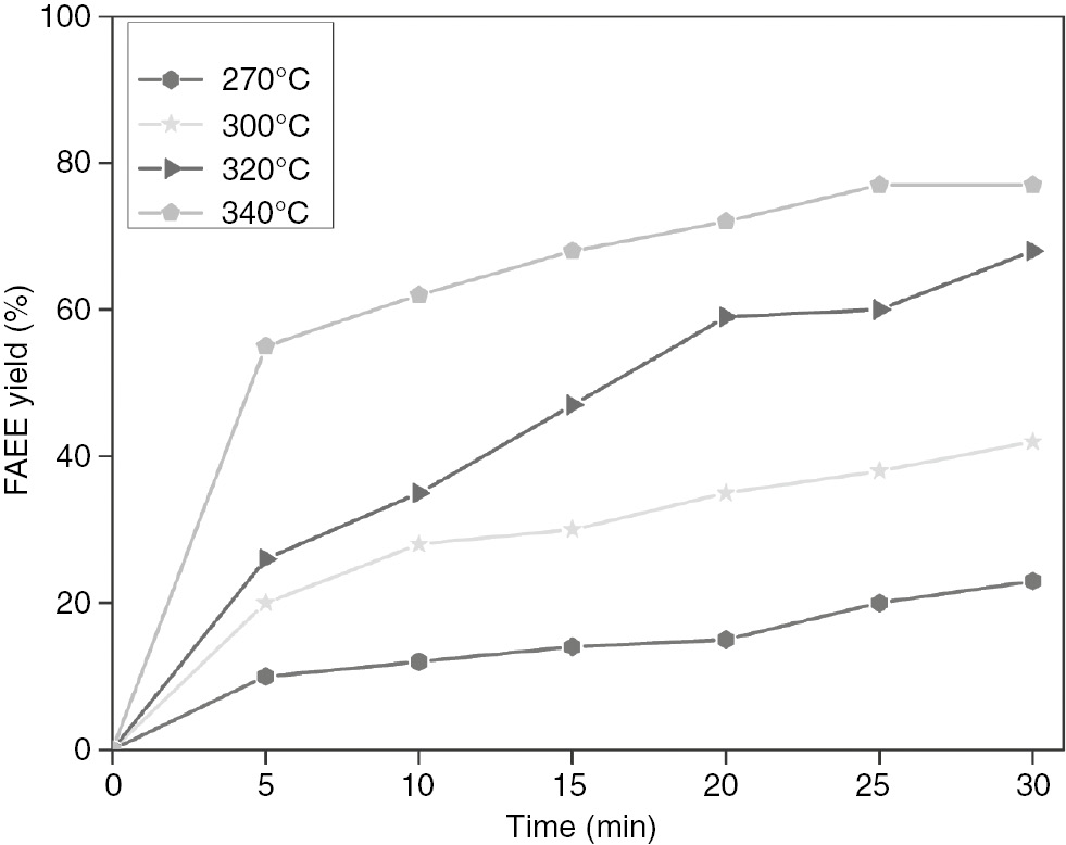 Figure 3: FAEE yield as a function of time at varied temperature.