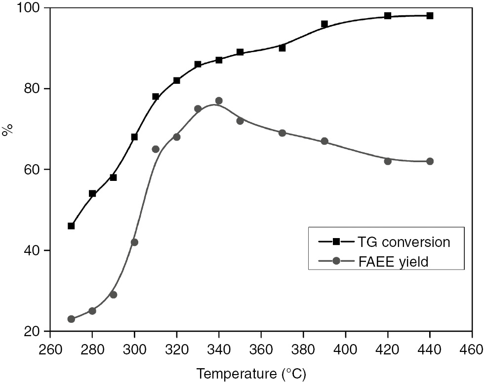 Figure 4: Effect of temperature at reaction conditions: molar ratio 42/1 and 30 min reaction time.