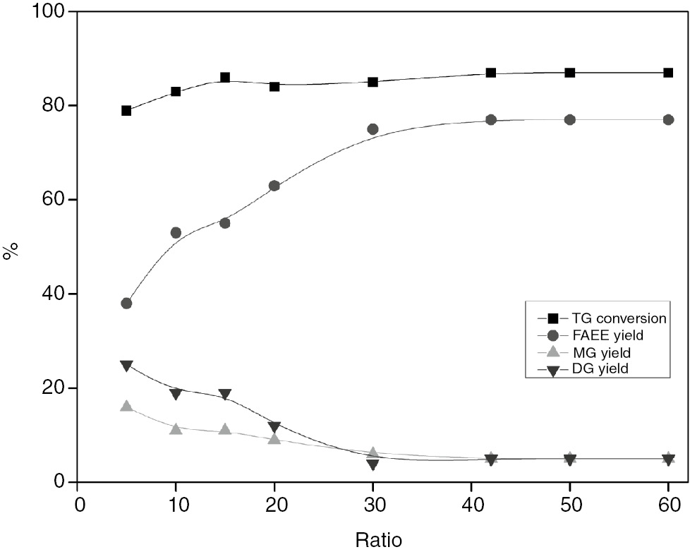 Figure 8: Effect of molar ratio at reaction conditions: temperature 340°C and 30 min.