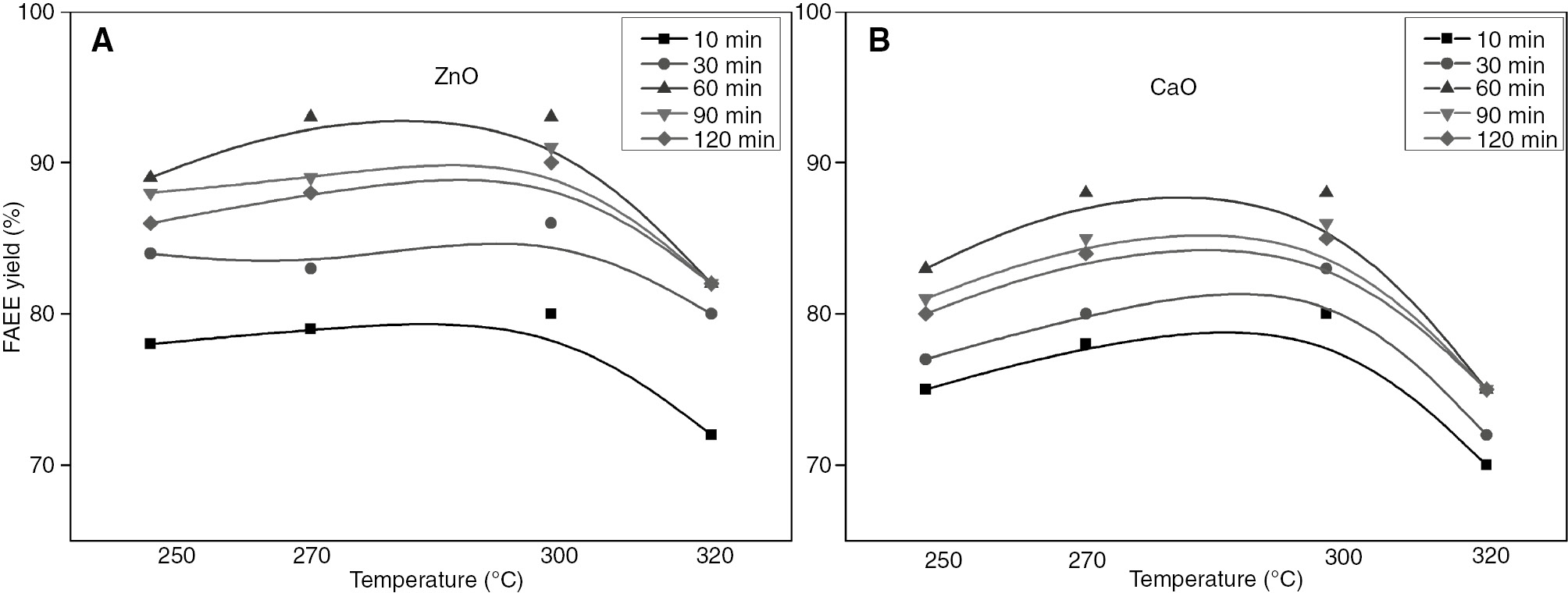 Figure 12: FAEE yield as function of temperature at different reaction time of ZnO (A) and CaO (B) (reaction conditions: catalyst amount=3%, molar ratio 42/1).