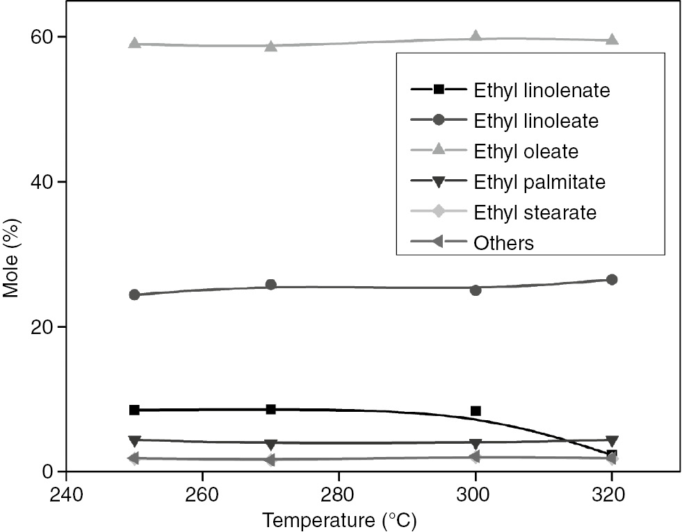 Figure 13: Effect of temperature on fatty acid ethyl ester composition at reaction conditions: 60 min, 3% wt ZnO, molar ratio 42/1.