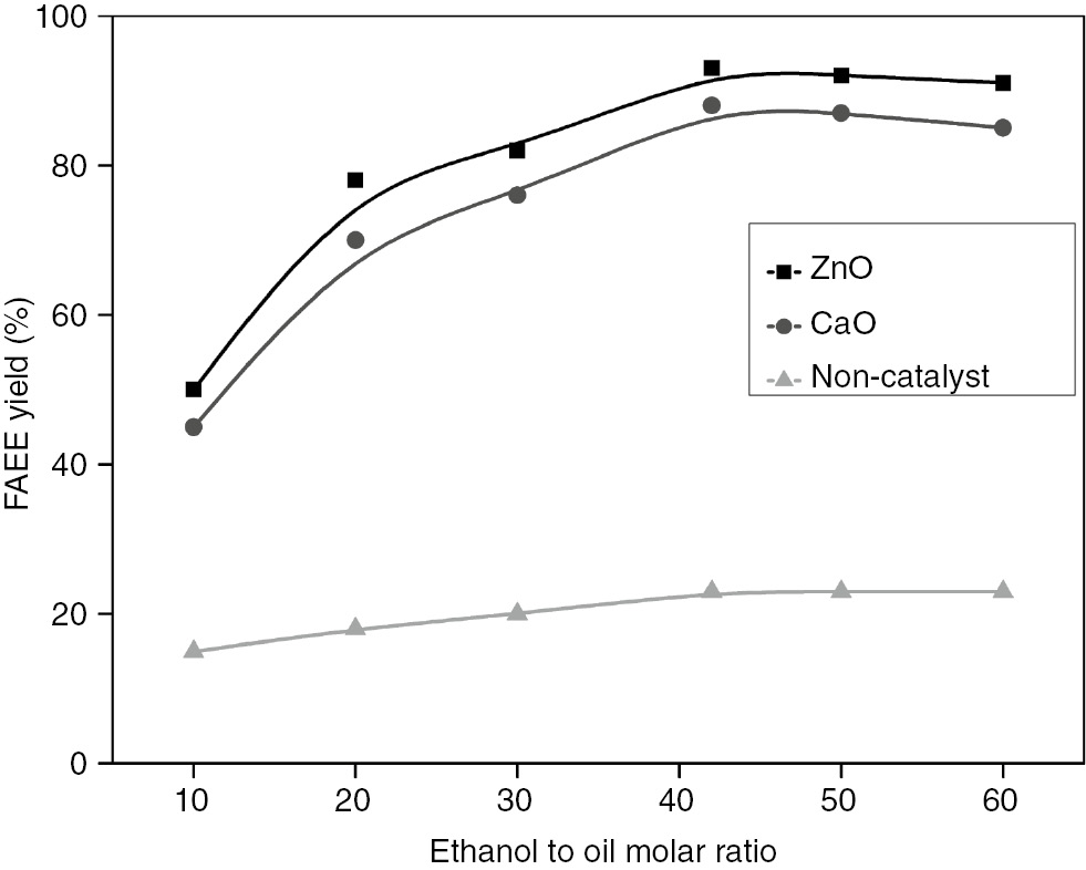 Figure 15: Effect of molar ratio at reaction conditions: temperature 270°C, 60 min and 3 wt% catalyst amount.