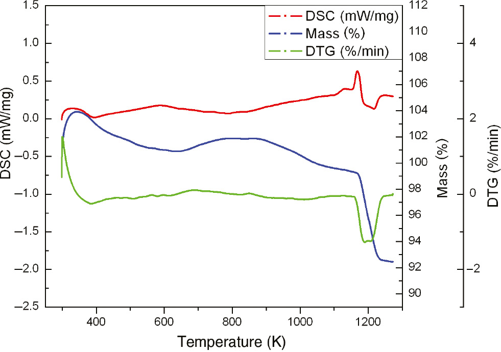 Figure 4: TGA, DTG, and DTA curves for the precursors powder.