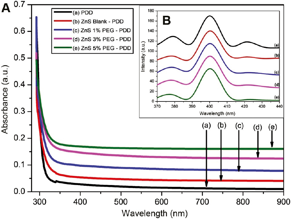 Figure 7: Absorption [A] and emission [B] spectra of the PDD (a) and PDD incorporated with the blank (b) ZnS nanoparticles capped with (c) 1%, (d) 3%, and (e) 5% PEG.