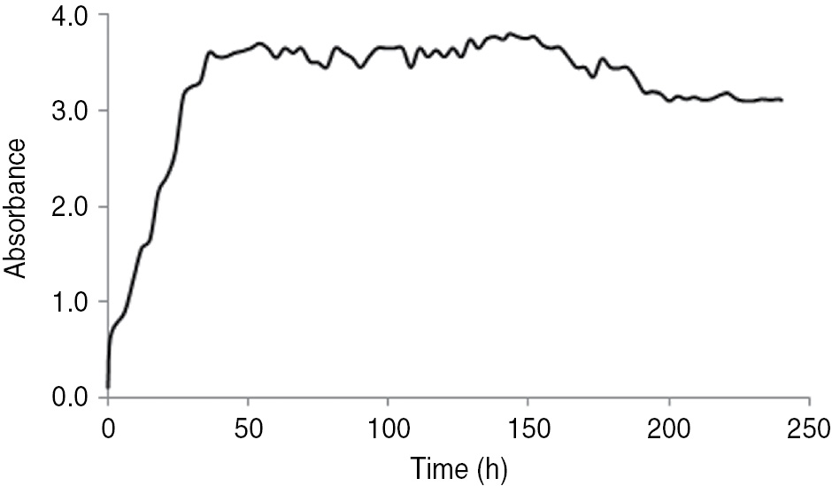 Figure 5: UV-Vis spectra of gold nanoparticles as function of time at room temperature and pH 7.