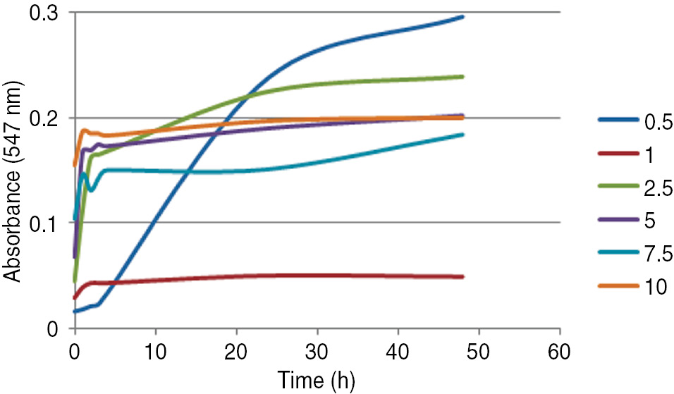 Figure 6: The effect of HAuCl4 concentration on the synthesis of gold nanoparticles.