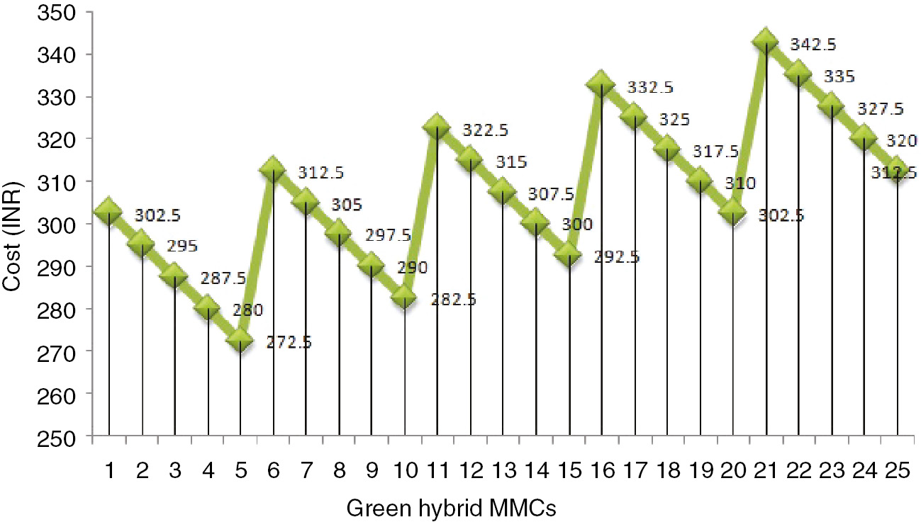 Figure 12: Cost estimation of hybrid green MMCs.