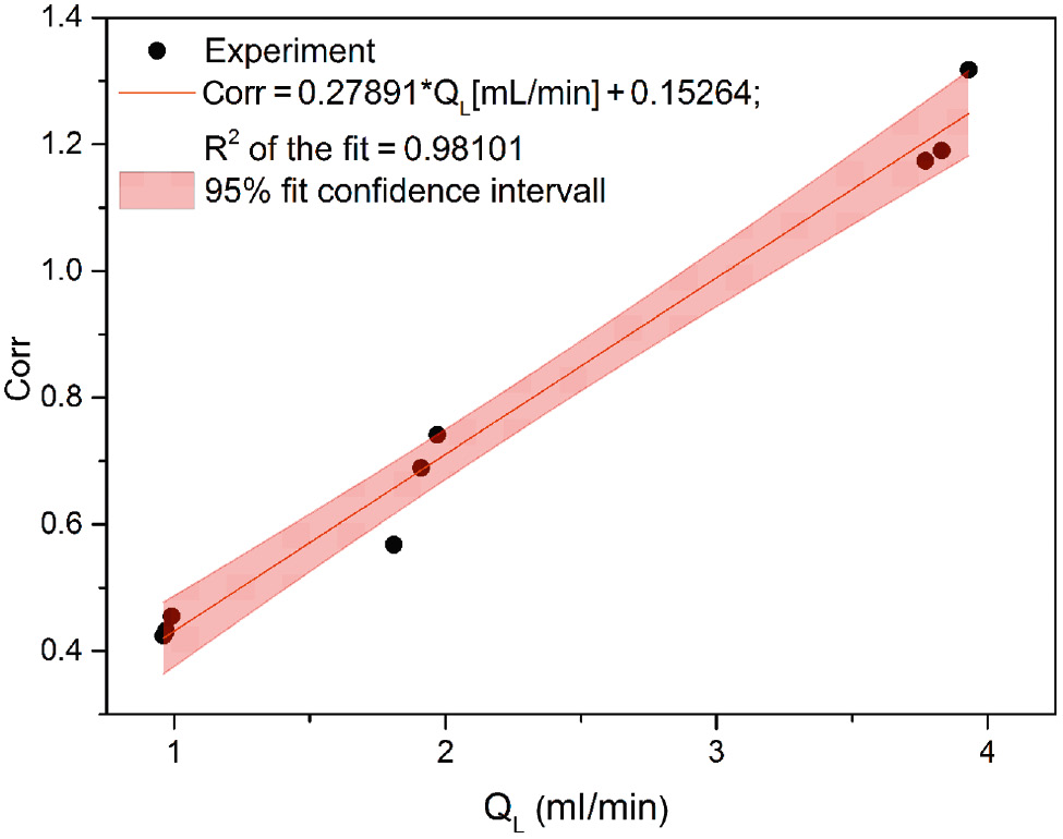 Figure 4: Correction factor depending on the incoming liquid volume flow rate.