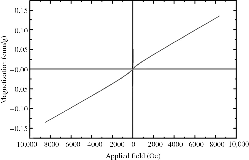 Figure 6: Magnetization curve of iron nanoparticles (INPs); magnetization value of the synthesized INPs was measured to be 0.14 emu/g.