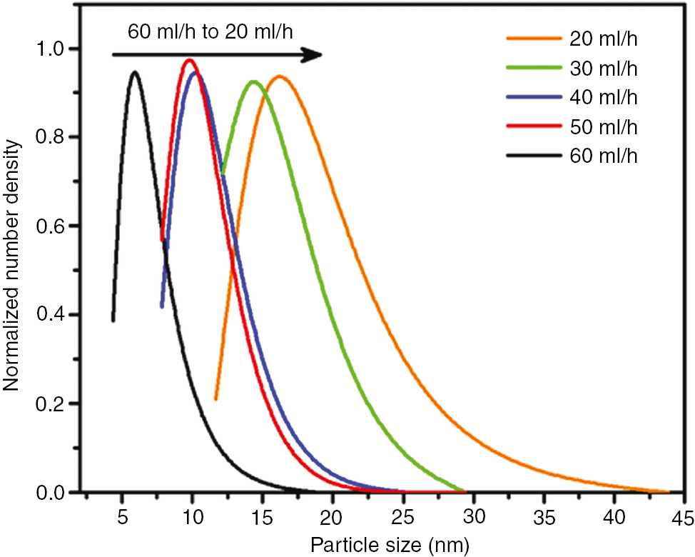 Figure 5: Particle size distribution of iron oxide NPs in AFR™ at 60, 50, 40, 30, and 20 ml/h flow rate.