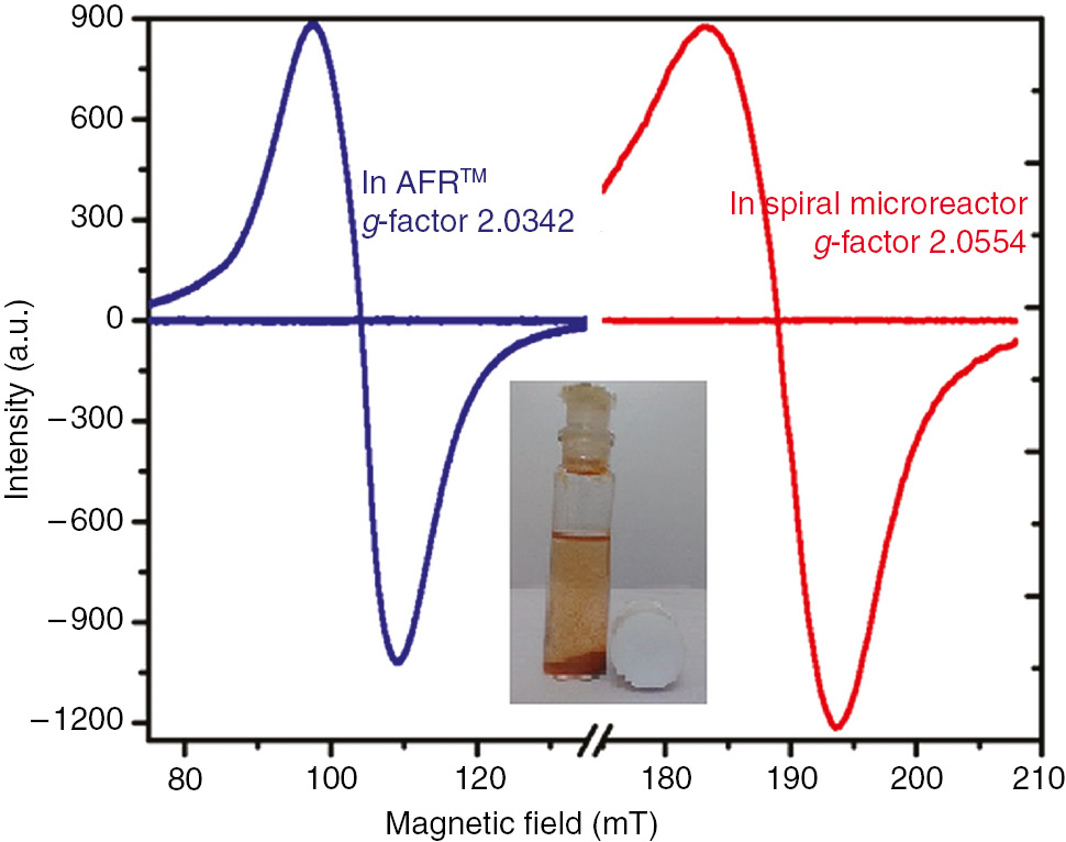 Figure 10: ESR spectrum of the synthesized iron oxide at room temperature in (red graph) MR and (blue graph) AFR™. Inset figures show suspended magnetic iron oxide NPs attracted by a magnet.