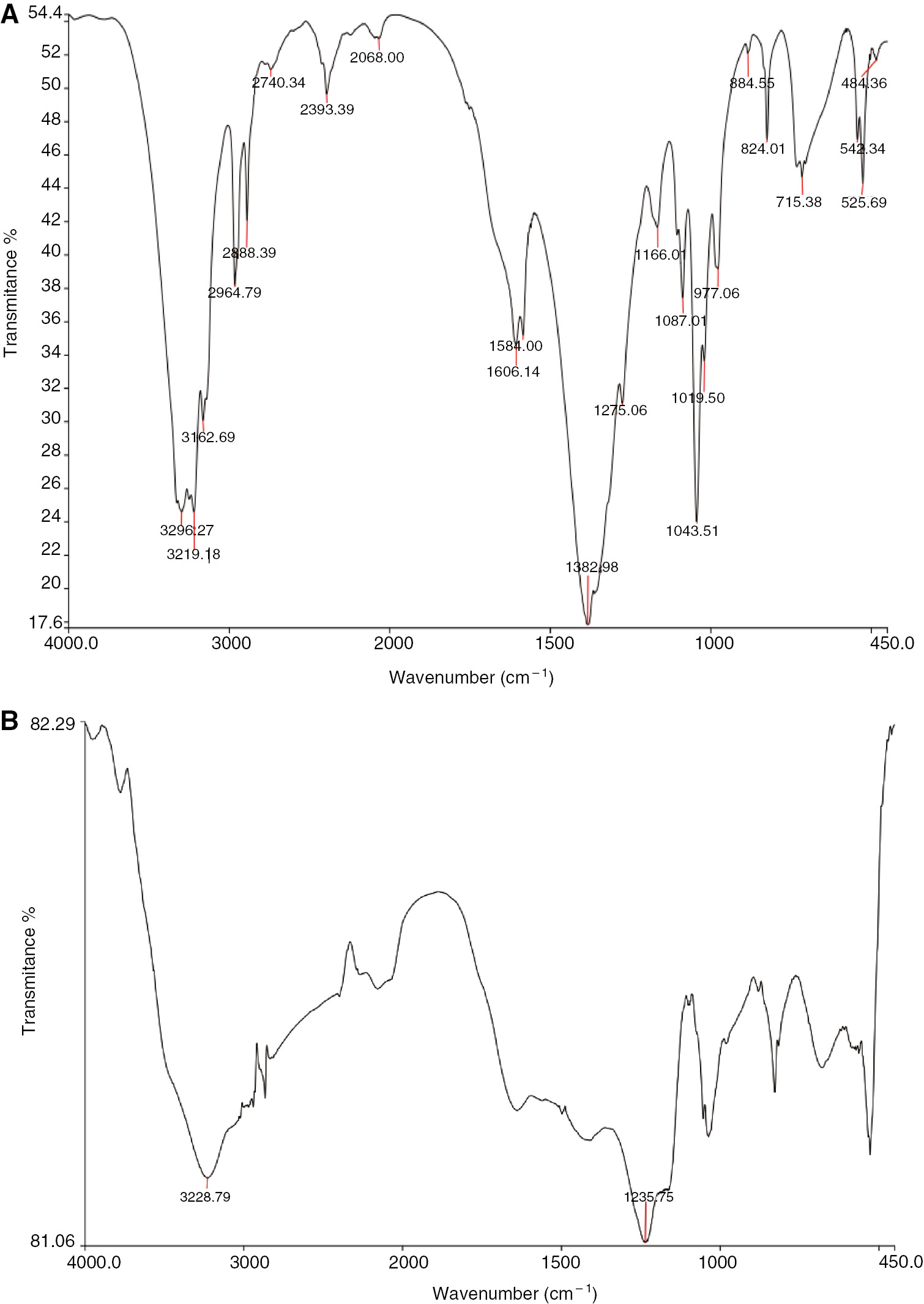 Figure 3: FT-IR spectra of (A) bis(ethylenediamine)copper(II) nitrate and (B) tris(ethylenediamine)nickel(II) nitrate.
