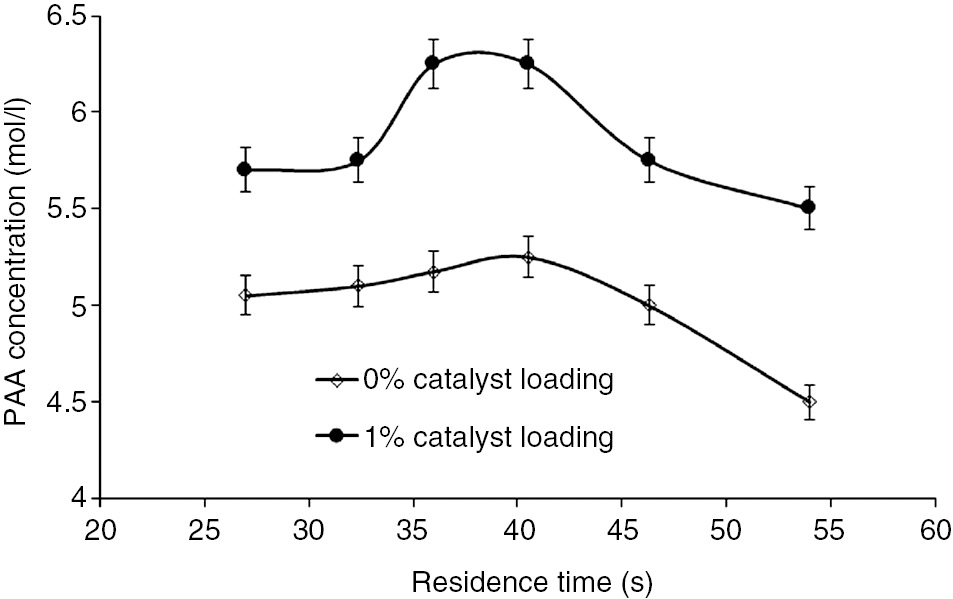 Figure 3: Effect of feed flow rate and catalyst concentration on formation rate of performic acid (PFA) (temperature=30°C, molar ratio=1:1).
