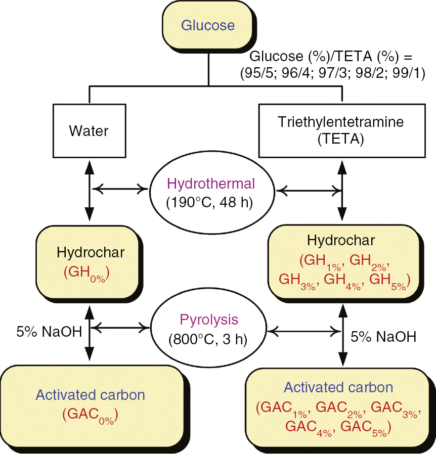 Figure 1: Schematic illustration of the preparation procedure for the adsorbents.