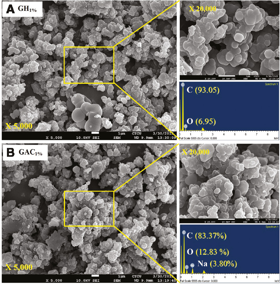 Figure 3: Scanning electron microcopy-energy dispersive X-ray (SEM-EDX) spectra of the (A) glucose-derived hydrochar (GH)1% and (B) glucose-activated carbon (GAC)1% samples.