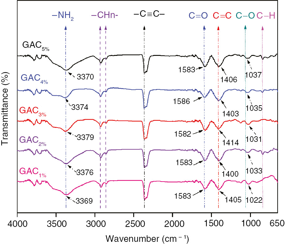 Figure 4: Fourier transform infrared (FTIR) spectra of the glucose activated carbon (AC) samples at various triethylenetetramine (TETA) impregnation ratios.