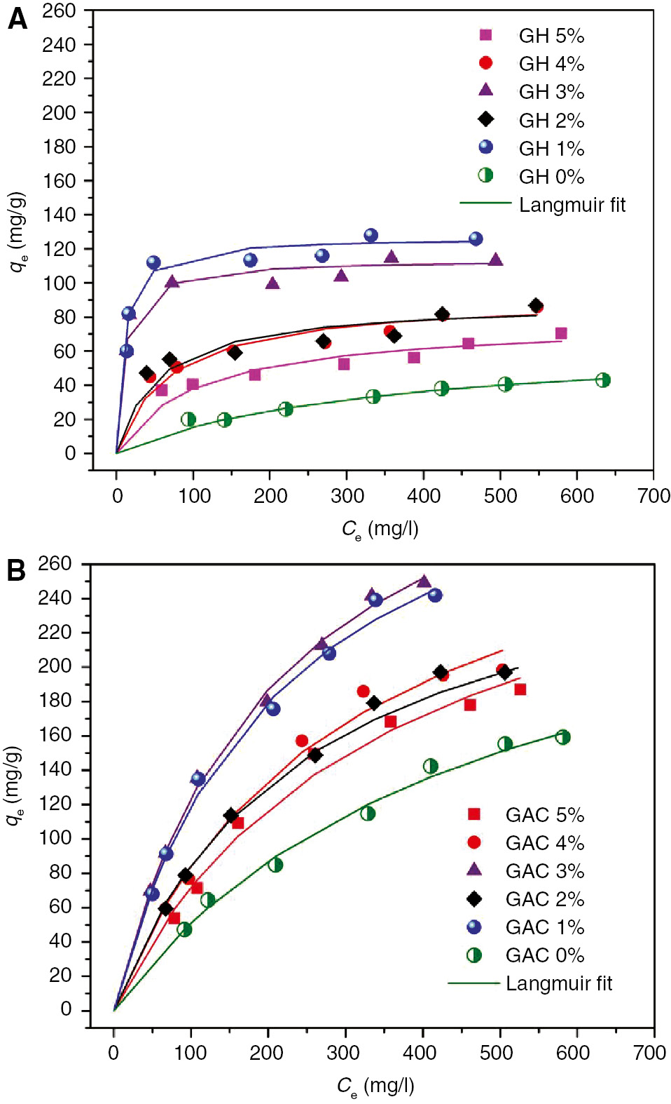 Figure 5: Adsorption isotherms of Pb2+ ions by various (A) glucose hydrochar and (B) activated carbon (AC) samples.