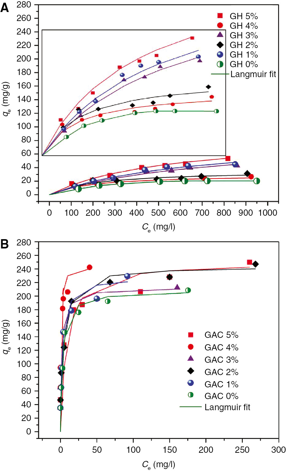 Figure 6: Adsorption isotherms of Cu2+ ions by various (A) glucose hydrochar and (B) activated carbon (AC) samples.