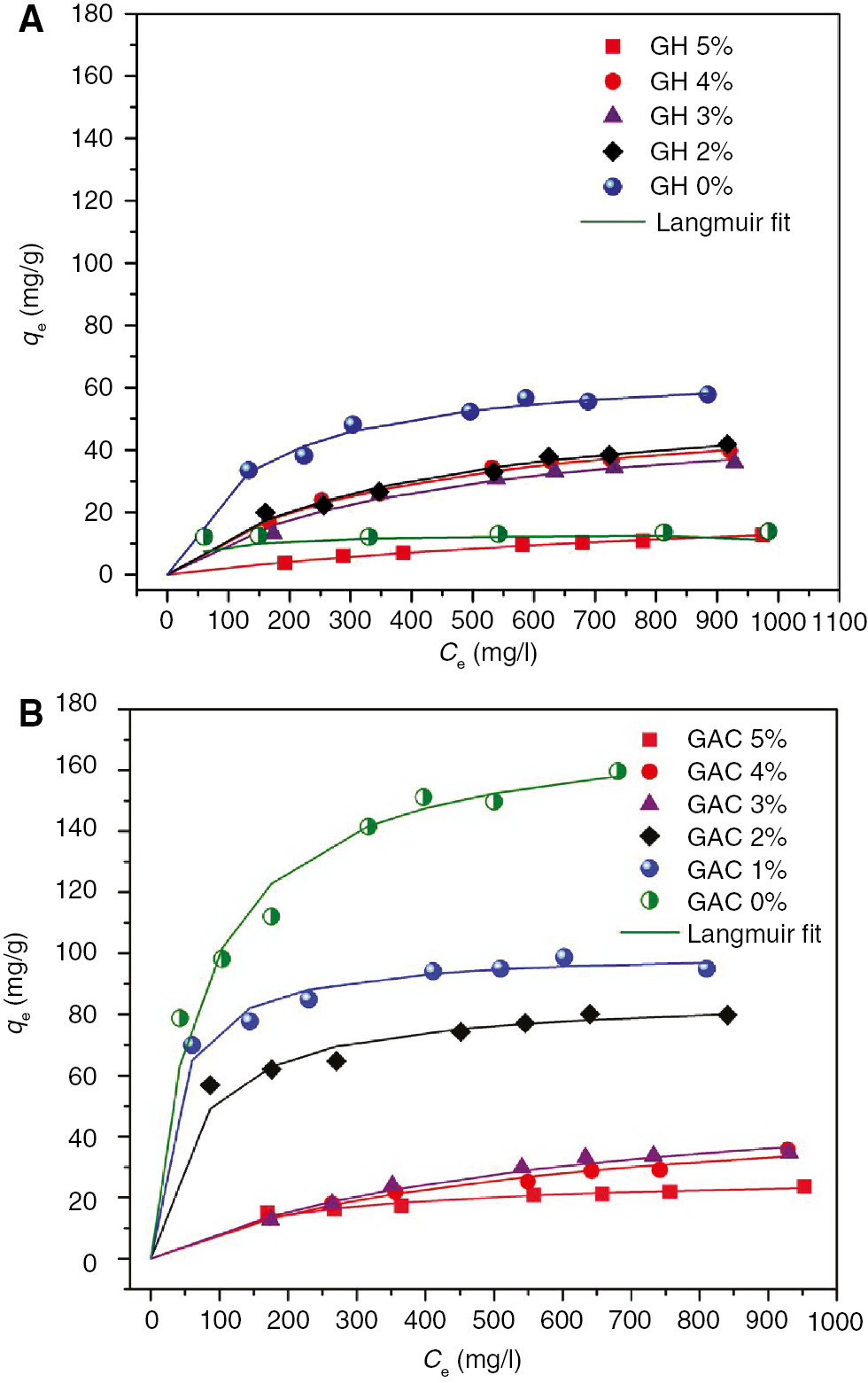Figure 8: Adsorption isotherms of methylene green 5 (MG5) by various (A) glucose hydrochar and (B) activated carbon (AC) samples.