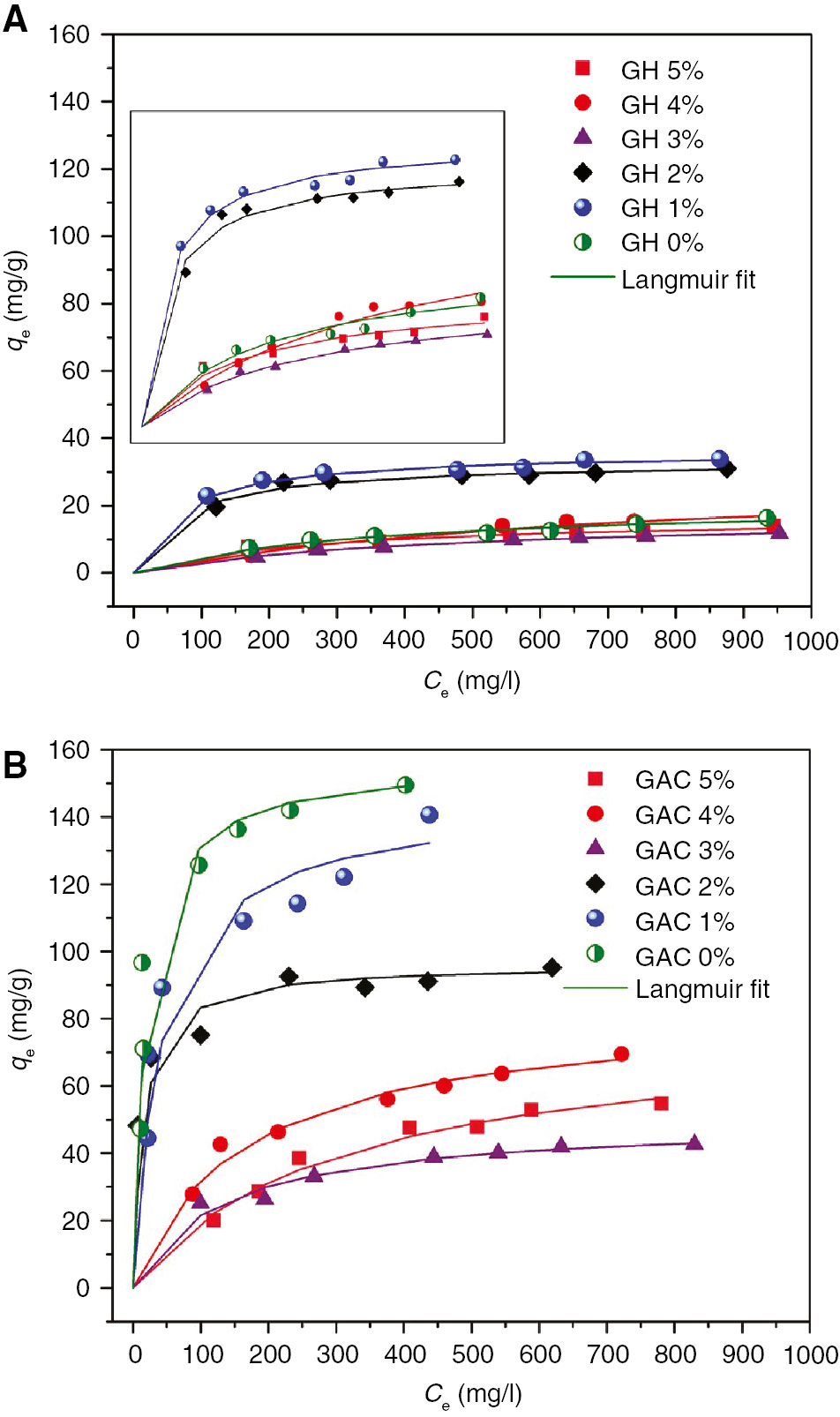 Figure 9: Adsorption isotherms of acid red 1 (AR1) by various (A) glucose hydrochar and (B) activated carbon (AC) samples.