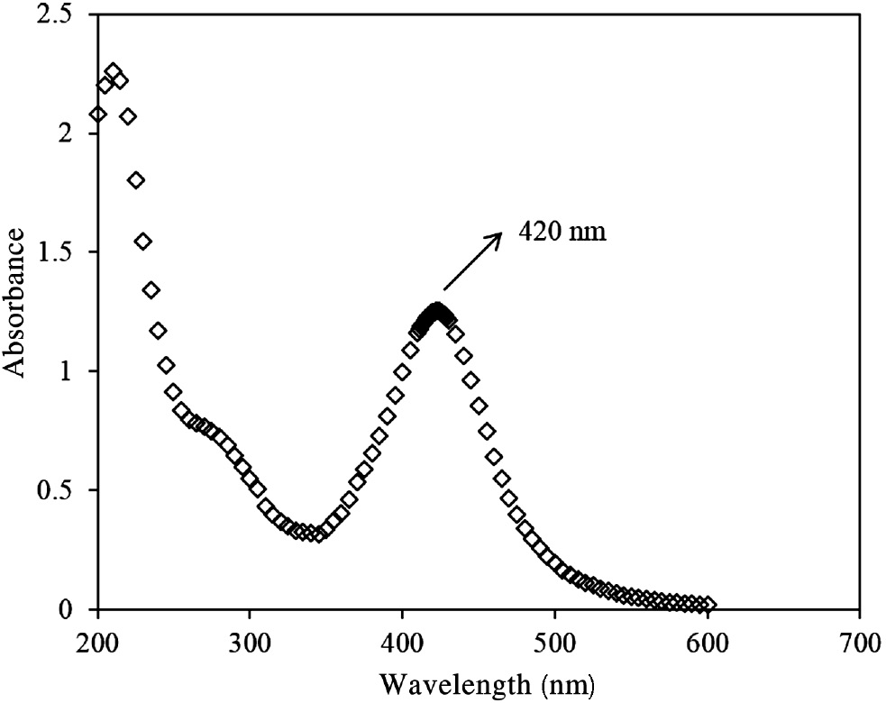 Figure 3: UV-vis spectra of SNPs synthesized using BRLE.