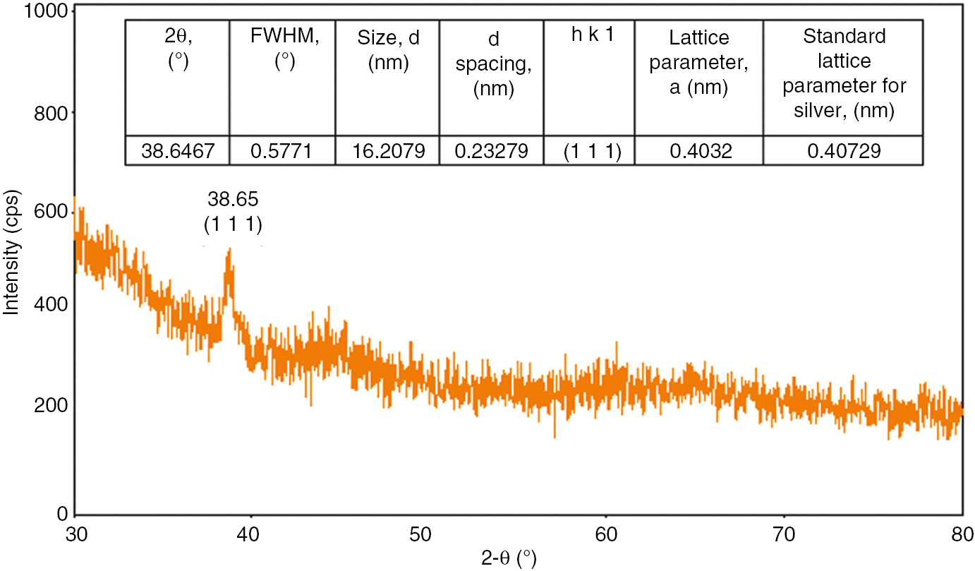 Figure 6: XRD pattern of SNPs synthesized using BRLE.