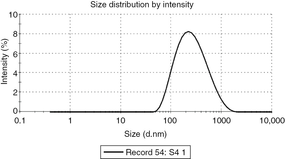 Figure 7: Particle size distribution of SNPs synthesized using BRLE.