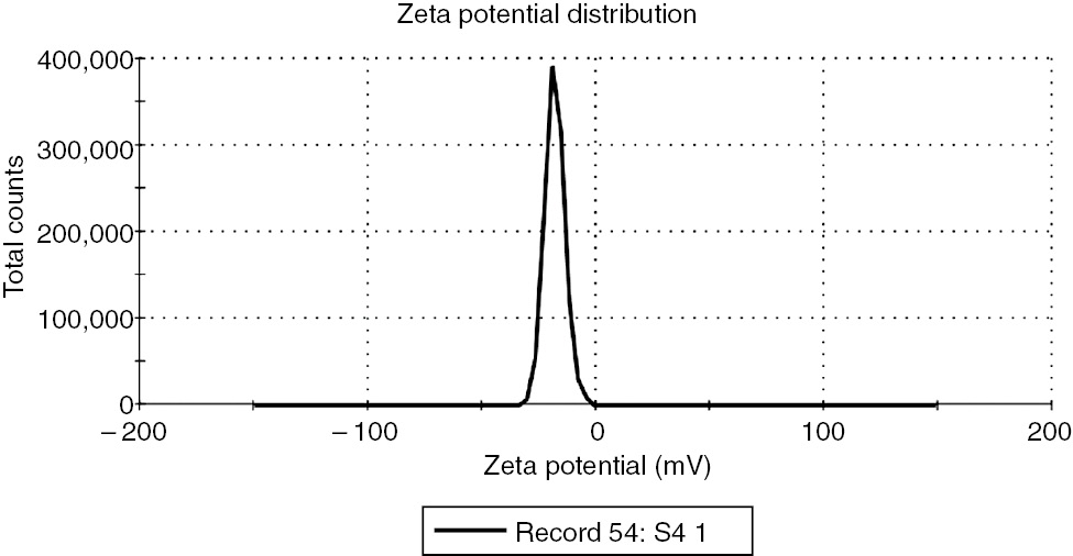 Figure 8: Zeta potential distribution of SNPs synthesized using BRLE.