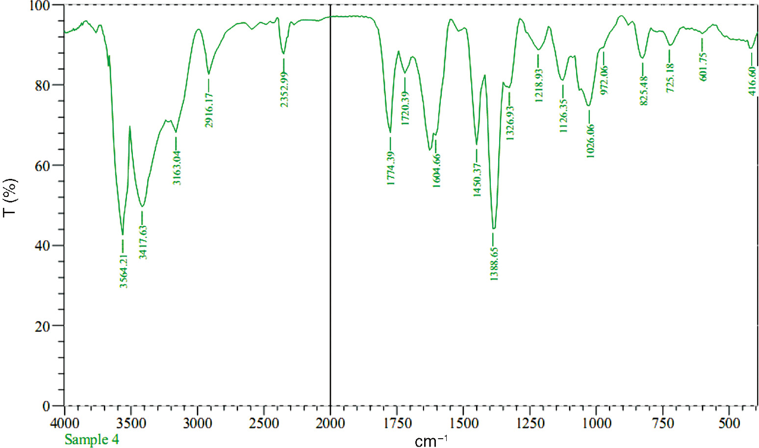 Figure 9: FT-IR spectra of SNPs synthesized using BRLE.