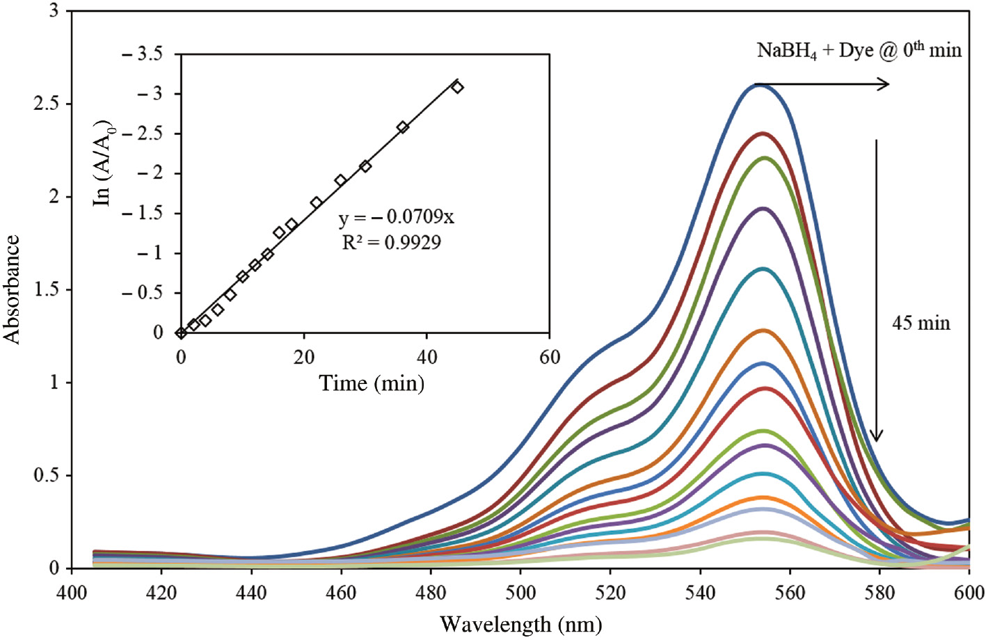 Figure 10: Sequential UV-vis spectra of degradation of RhB in the presence of NaBH4.(Inset plot shows the relationship between ln (A/A0) vs. time).