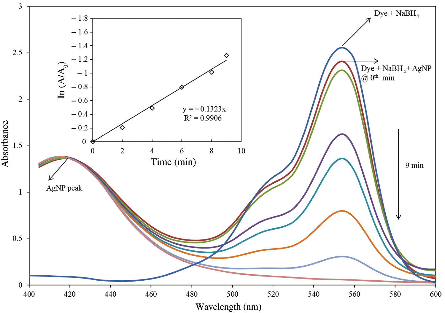 Figure 11: Sequential UV-vis spectra of degradation of RhB in the presence of NaBH4 and SNPs.(Inset plot shows the relationship between ln (A/A0) vs time).