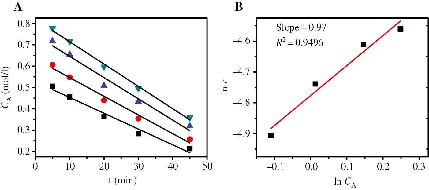 Figure 4: (A) Variations of BzOH concentration (CA) versus reaction time; symbols for initial CA values: 1.28 (▼), 1.16 (▲), 1.01 (●), and 0.89 (■) mol/l, and (B) log-log plot of initial oxidation rate versus initial CA. Reaction conditions: temperature 393 K; initial H2O2 concentration 2.18 mol/l; BzH concentration 0 mol/l; and amount of catalyst 7.47 g/l.