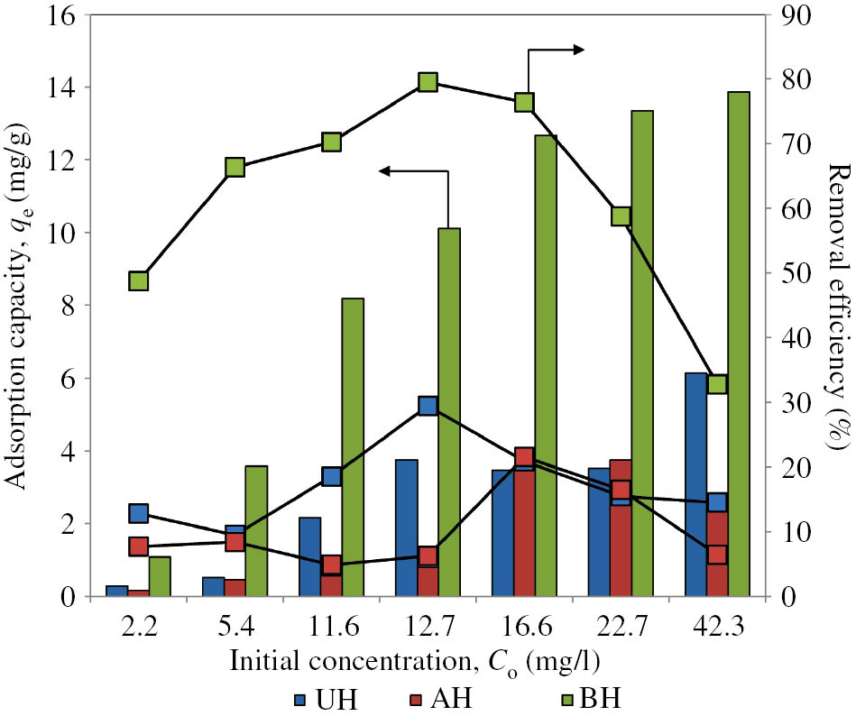 Figure 2: Effect of concentration on methylene blue removal by human hair adsorbents (bars: adsorption capacity; lines: removal efficiency).