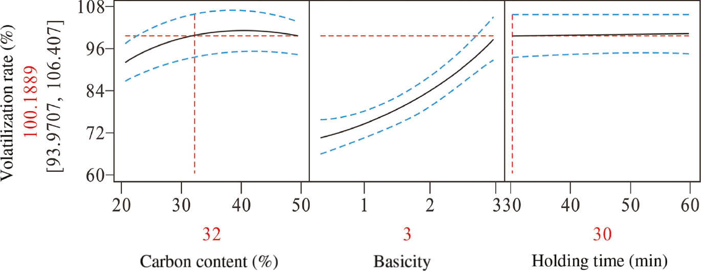 Figure 1: Prediction profiler for the zinc volatilization rate.