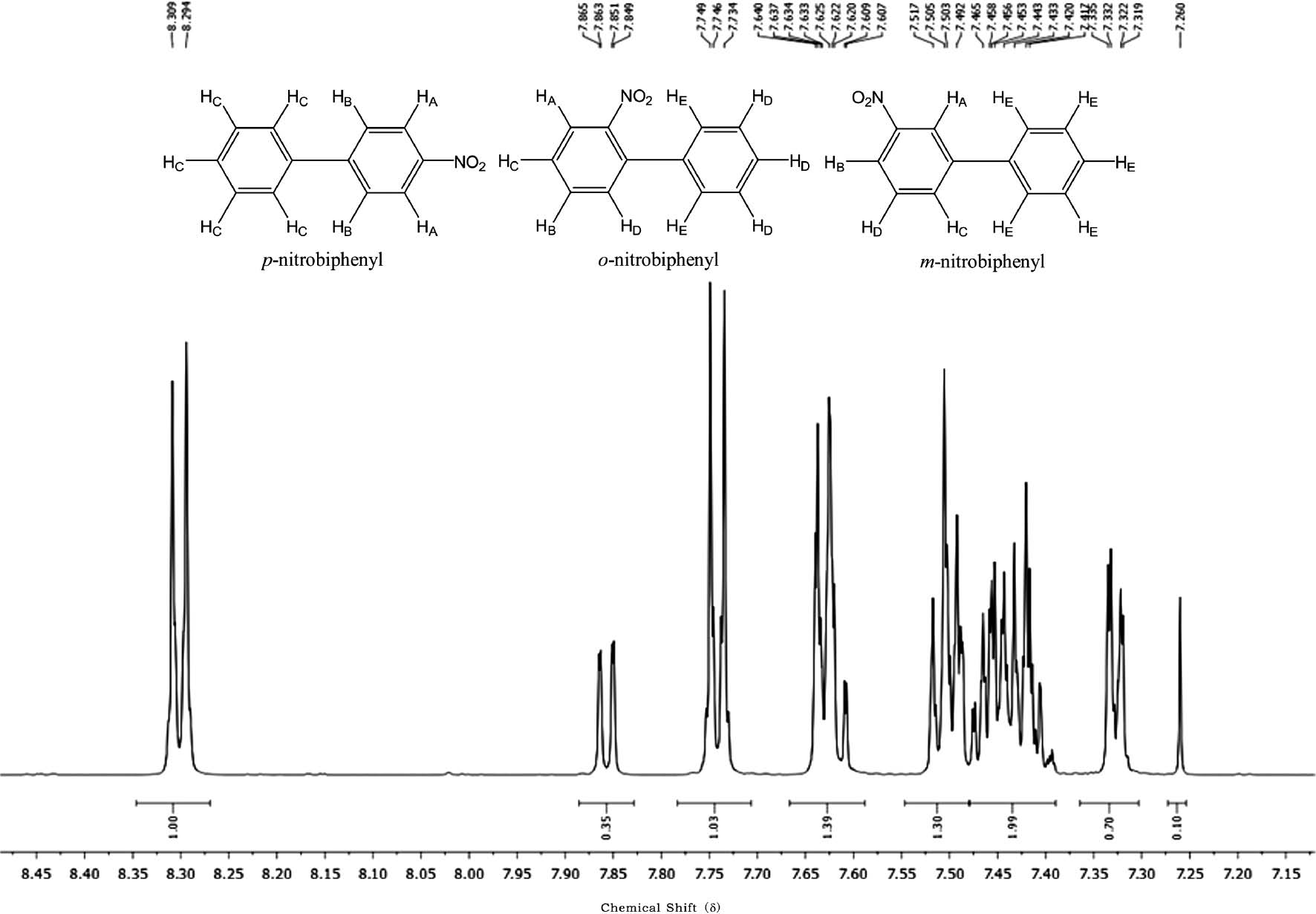 Figure 1: 1H NMR spectrum of the reaction mixture of biphenyl and Bi(NO3)3·5H2O/MgSO4.