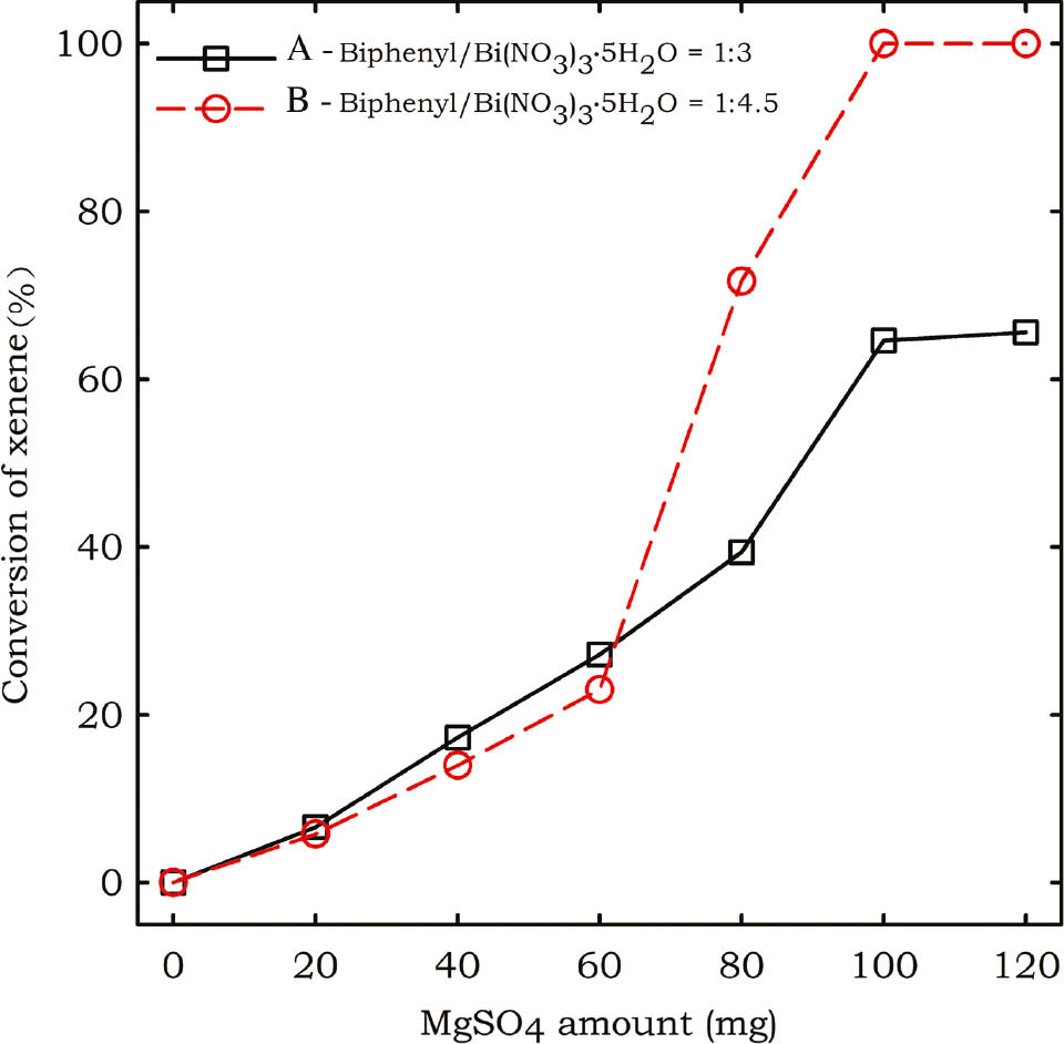 Figure 2: Influence of the MgSO4 amount on the conversion of biphenyl in the ball milling reaction.