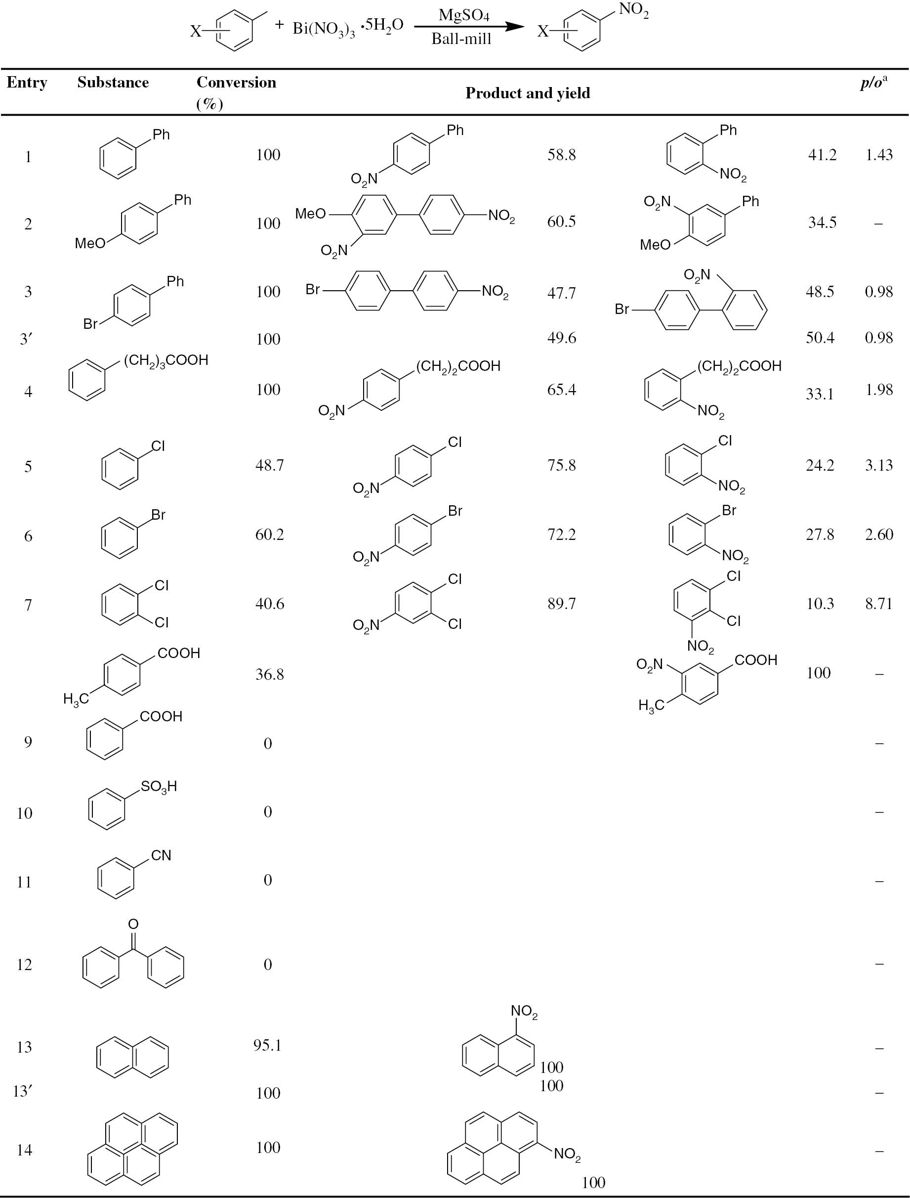 Table 1: Bi(NO3)3·5H2O/MgSO4 nitration of aromatic compounds by ball milling (3′/13′ were performed by planetary ball mill, others were performed by mixer ball mill).