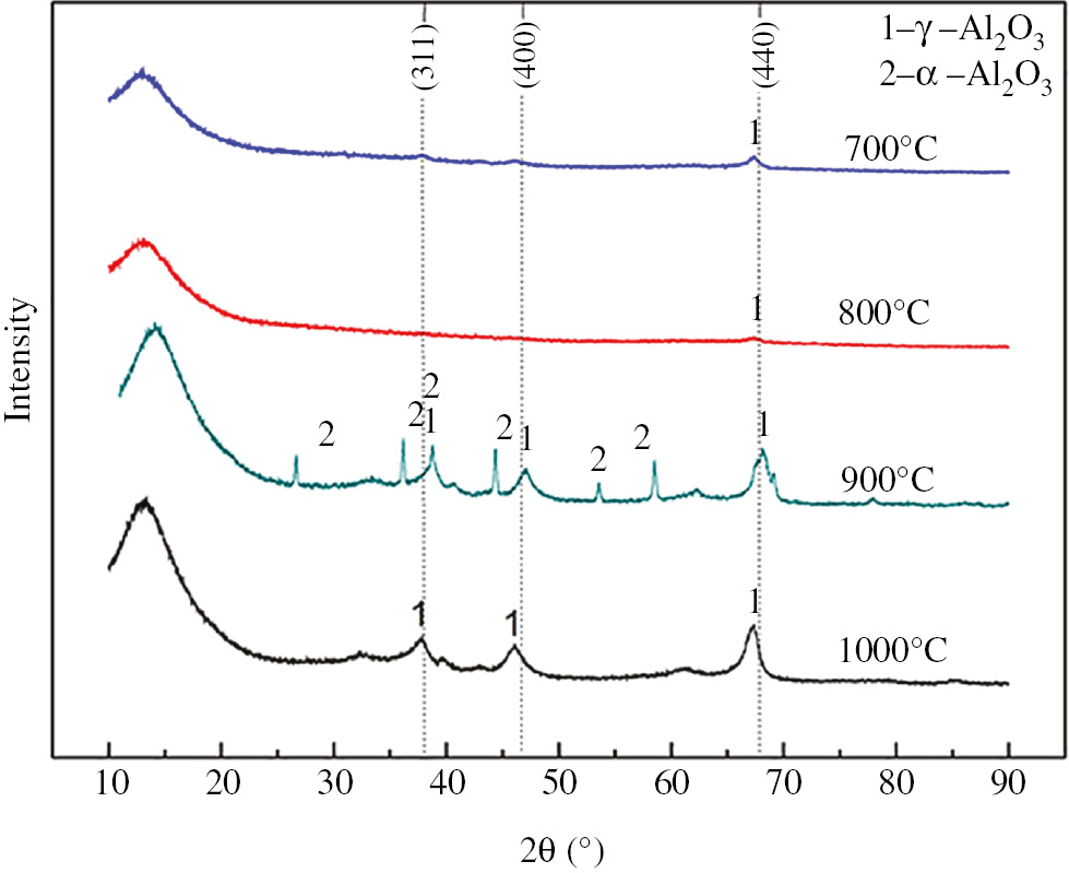 Figure 1: XRD patterns of the alumina products from the AlCl3 solution generated by the spray pyrolysis process.