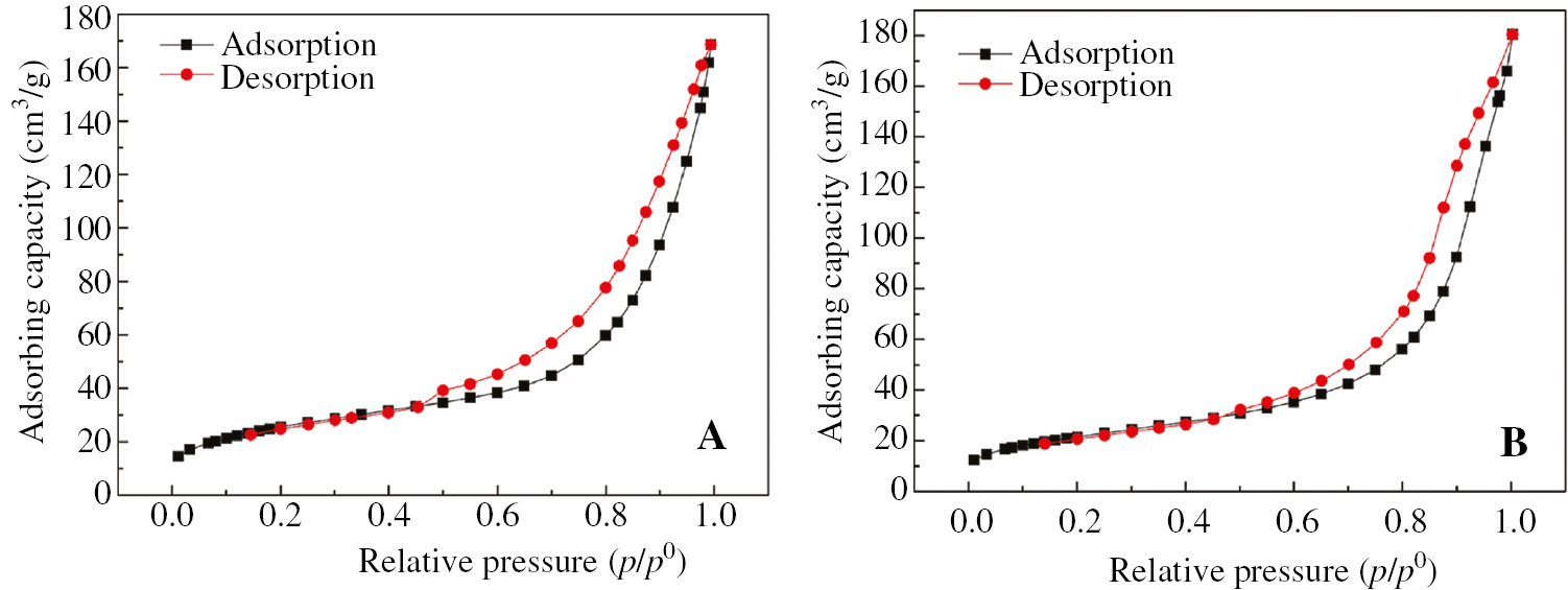 Figure 3: N2 sorption isotherm curves of the alumina products (A) 700°C, (B) 900°C.