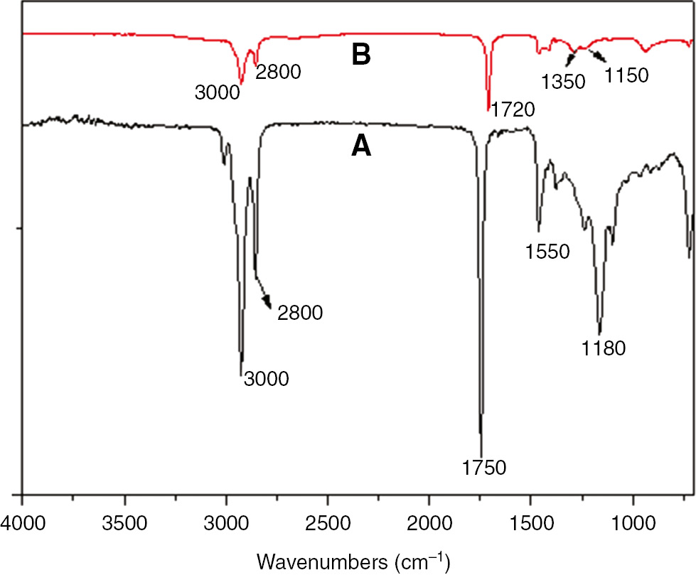 Figure 2: FTIR of the raw material and the intermediate (A) SO, (B) DA.The scanning was performed in a range between 4000 and 700 cm−1 with a resolution of 2 cm−1.
