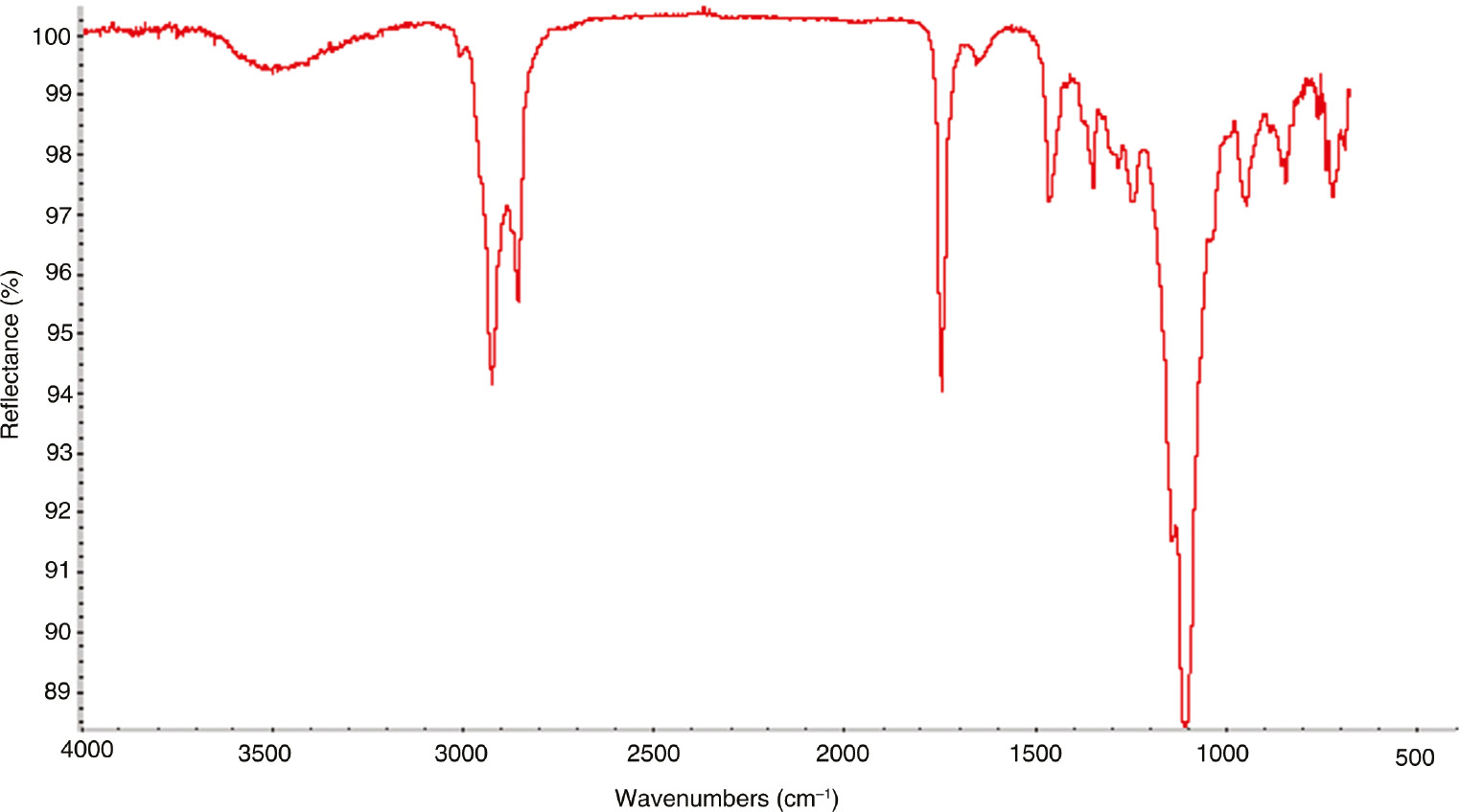 Figure 4: The FTIR of DA/PEG polyester.