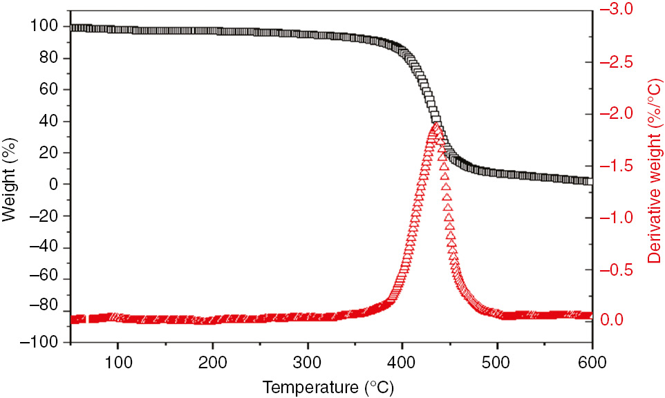 Figure 6: The TGA and DTG curves of DA/PEG polyester.